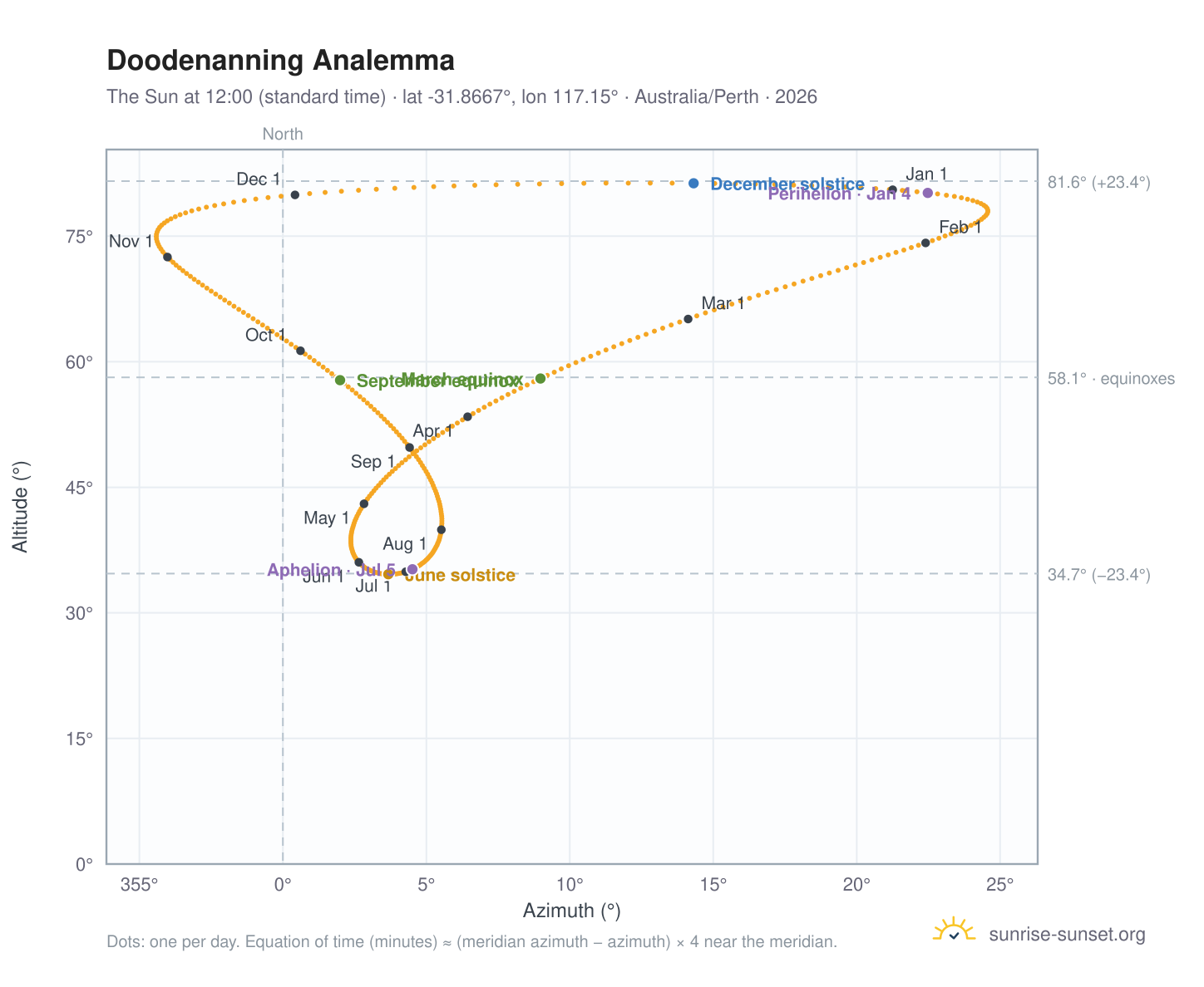 Doodenanning analemma chart: the Sun at 12:00 (standard time) through the year