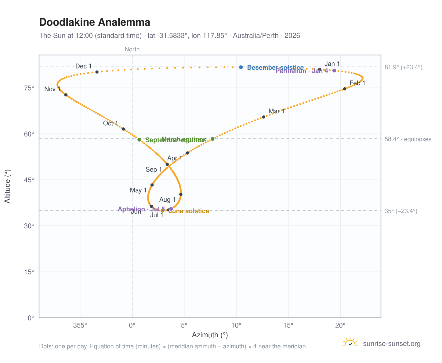 Doodlakine analemma chart: the Sun at 12:00 (standard time) through the year
