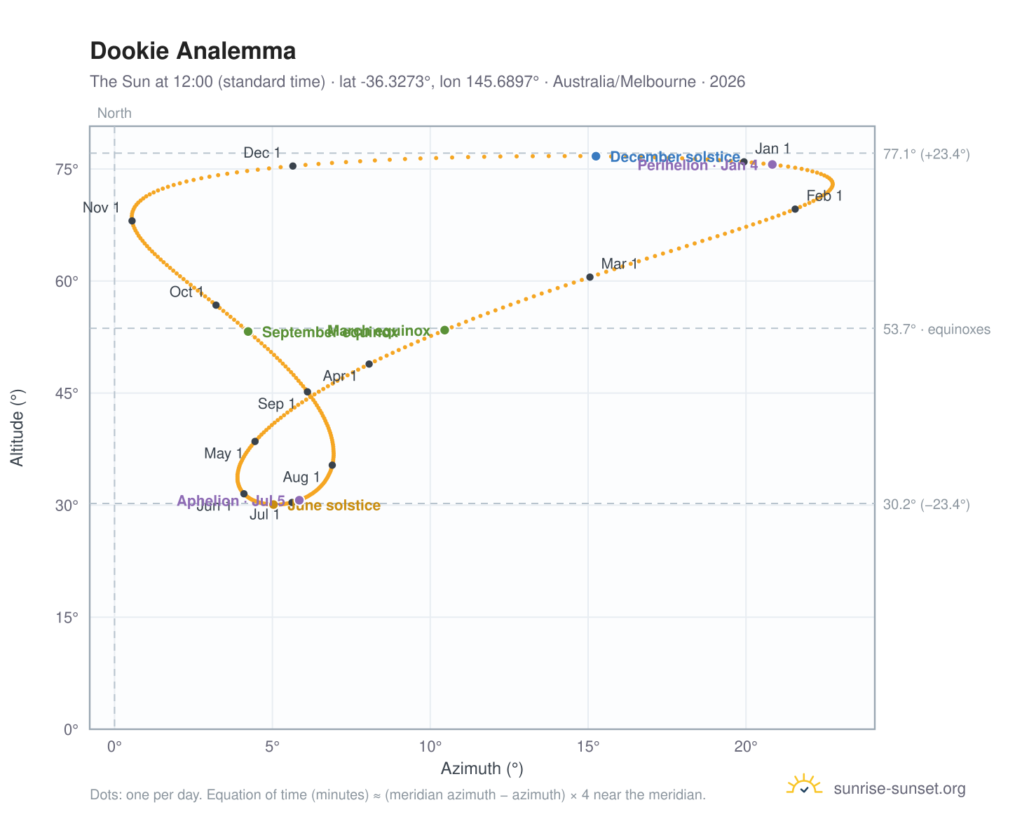 Dookie analemma chart: the Sun at 12:00 (standard time) through the year