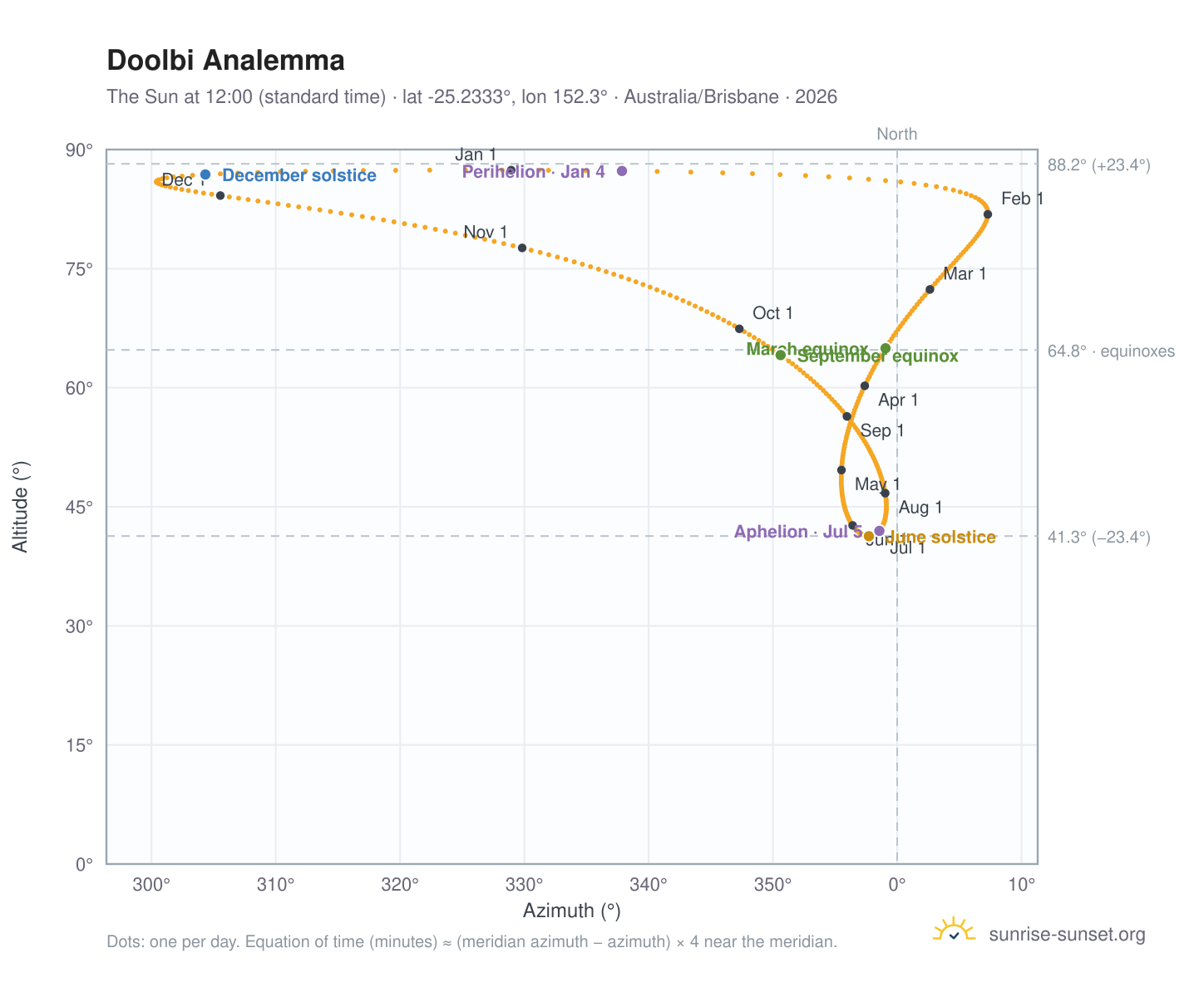 Doolbi analemma chart: the Sun at 12:00 (standard time) through the year