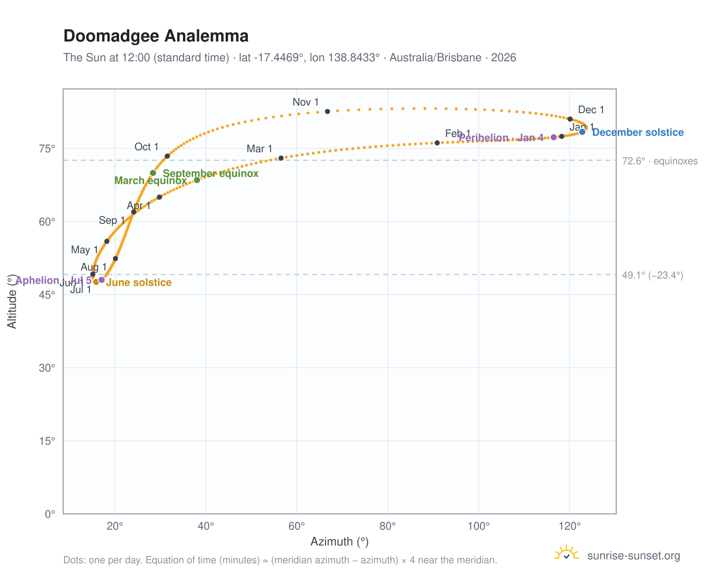 Doomadgee analemma chart: the Sun at 12:00 (standard time) through the year