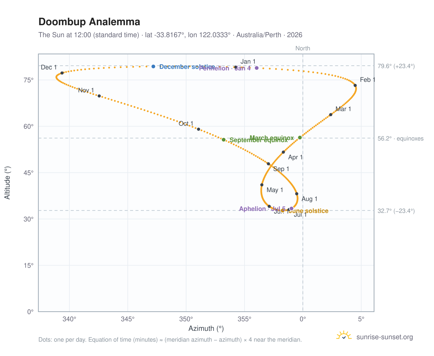 Doombup analemma chart: the Sun at 12:00 (standard time) through the year
