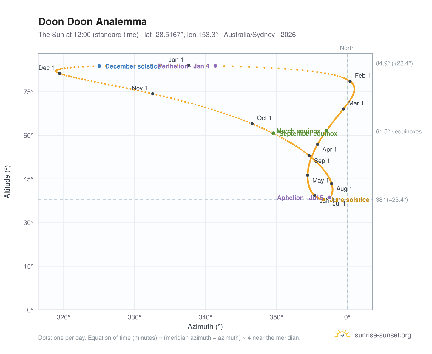 Doon Doon analemma chart: the Sun at 12:00 (standard time) through the year