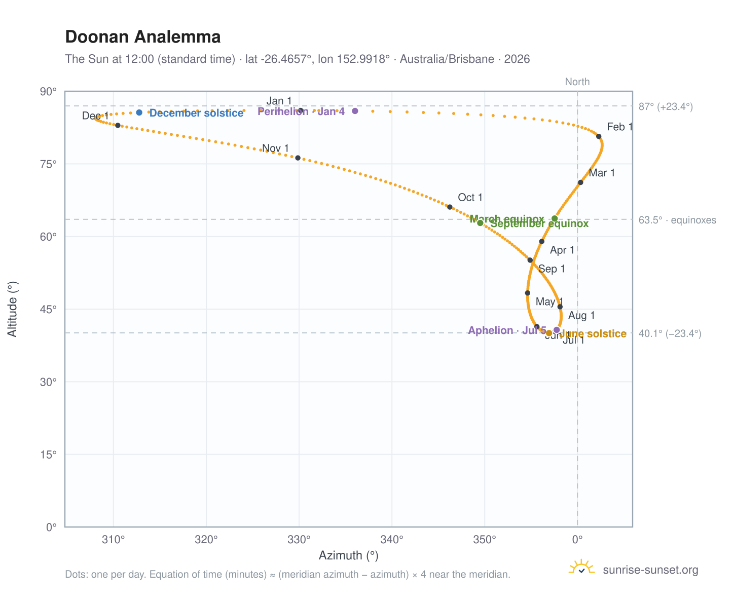 Doonan analemma chart: the Sun at 12:00 (standard time) through the year