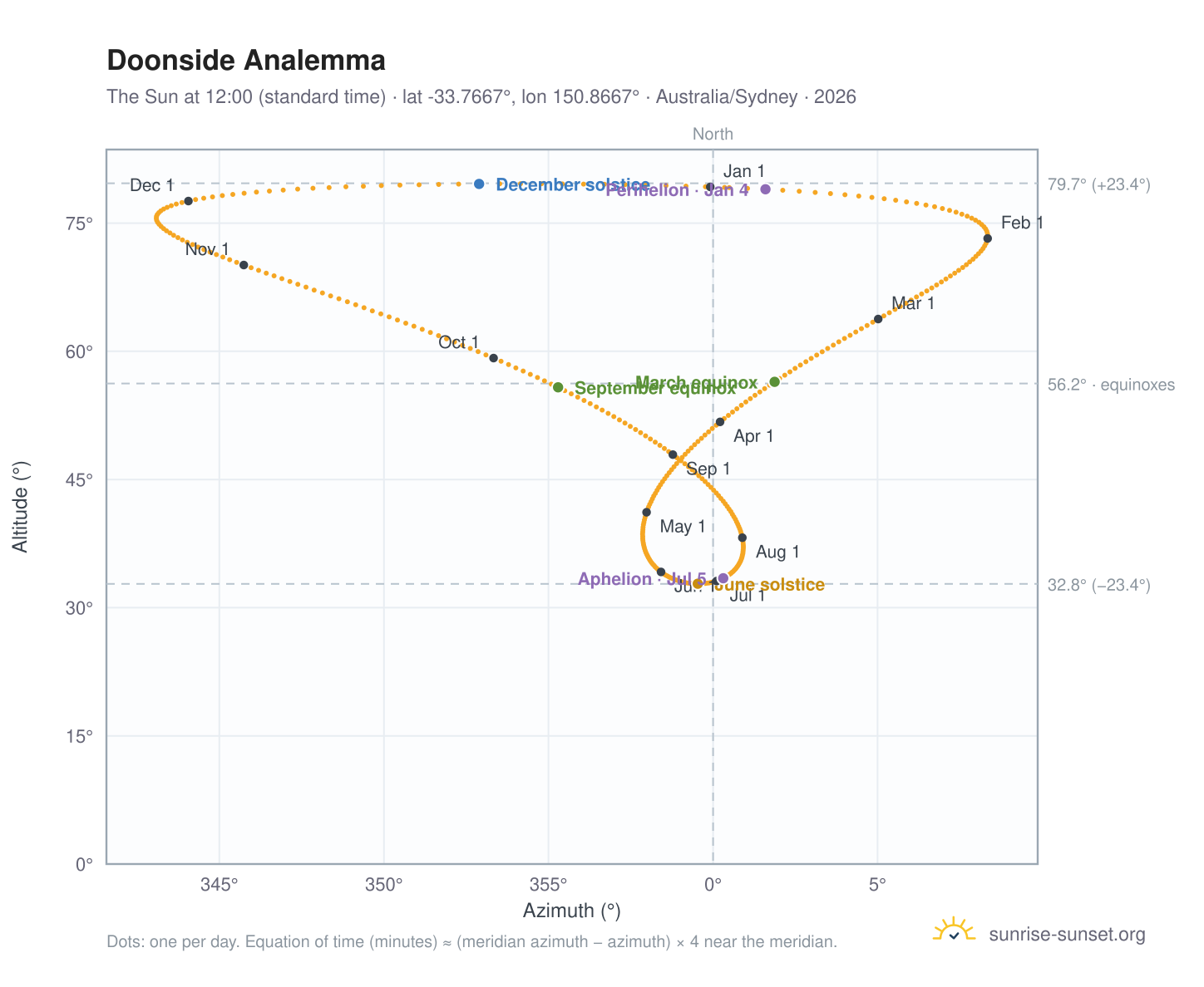 Doonside analemma chart: the Sun at 12:00 (standard time) through the year