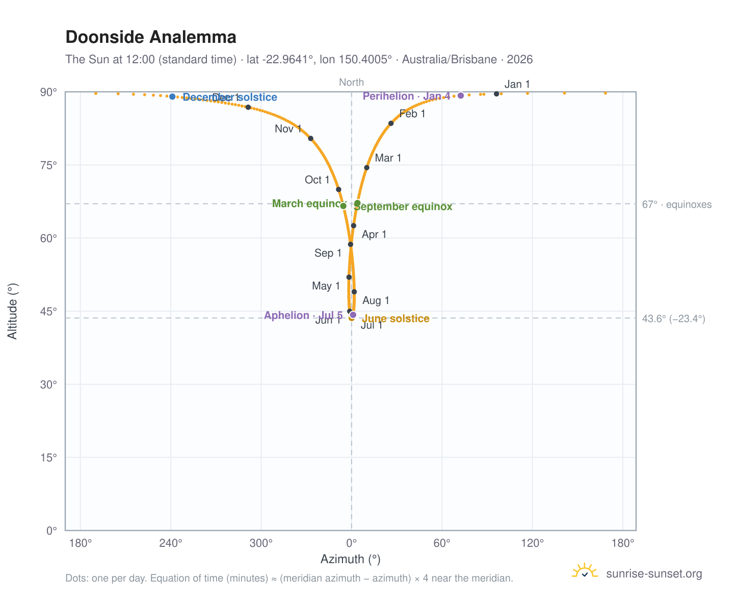 Doonside analemma chart: the Sun at 12:00 (standard time) through the year