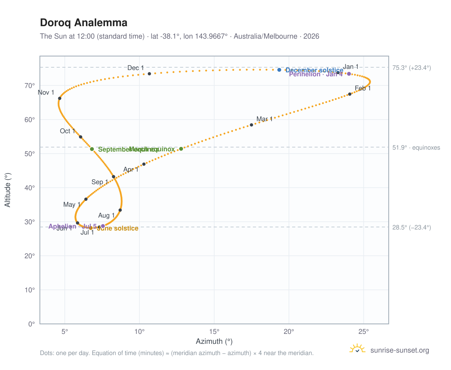 Doroq analemma chart: the Sun at 12:00 (standard time) through the year