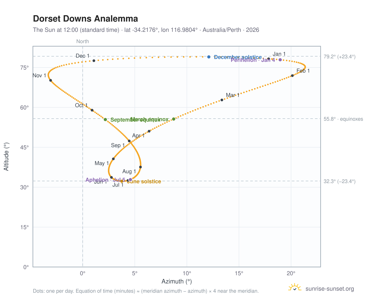 Dorset Downs analemma chart: the Sun at 12:00 (standard time) through the year