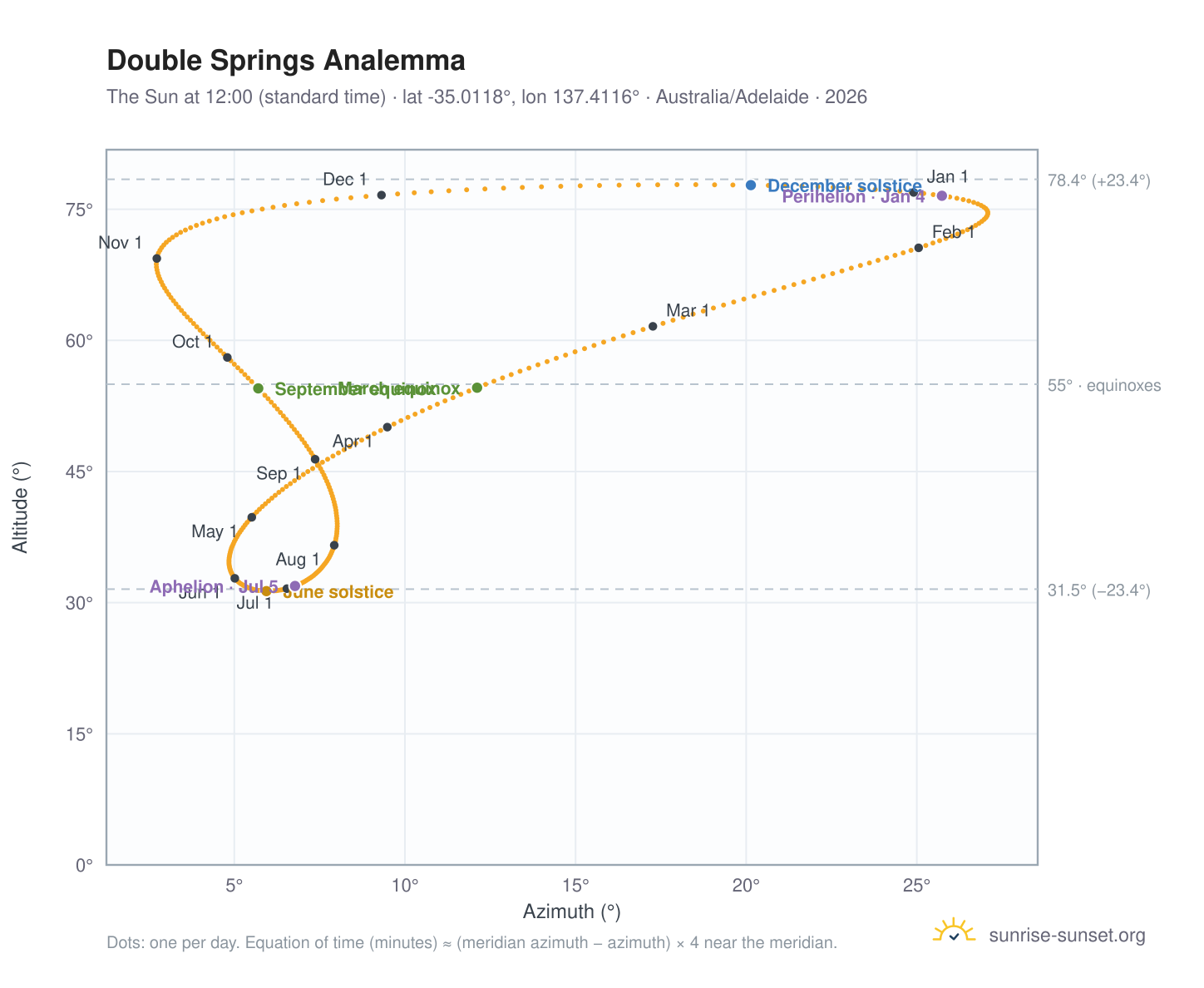 Double Springs analemma chart: the Sun at 12:00 (standard time) through the year