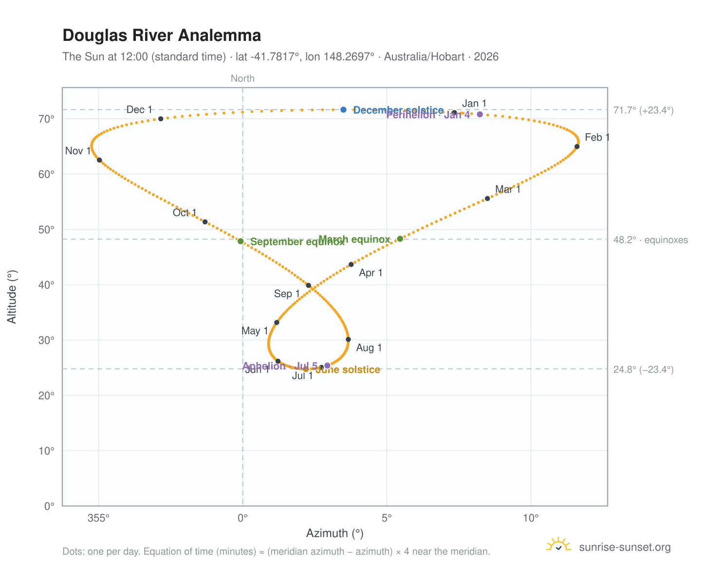 Douglas River analemma chart: the Sun at 12:00 (standard time) through the year