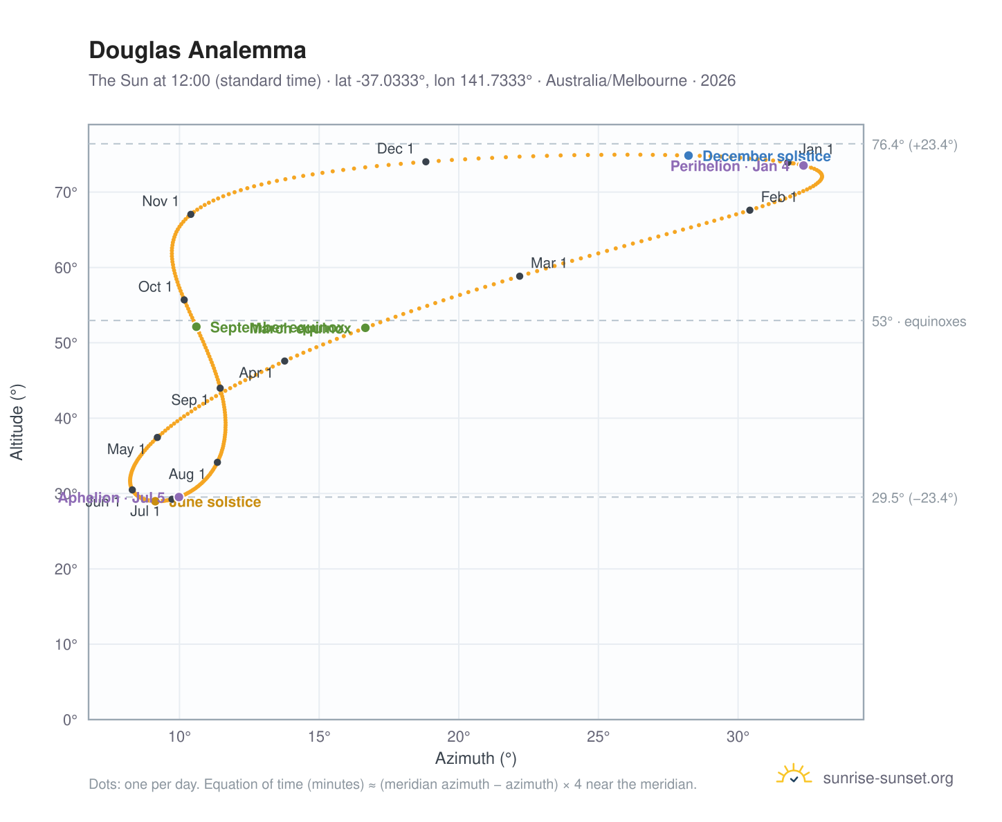 Douglas analemma chart: the Sun at 12:00 (standard time) through the year