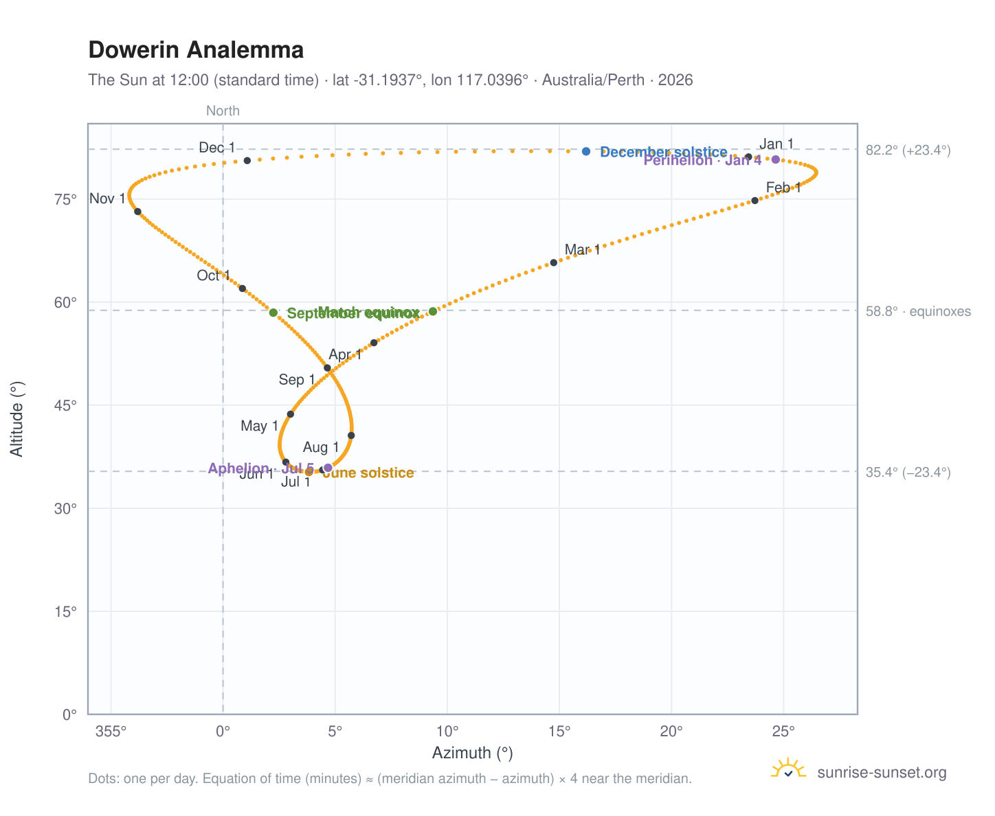 Dowerin analemma chart: the Sun at 12:00 (standard time) through the year