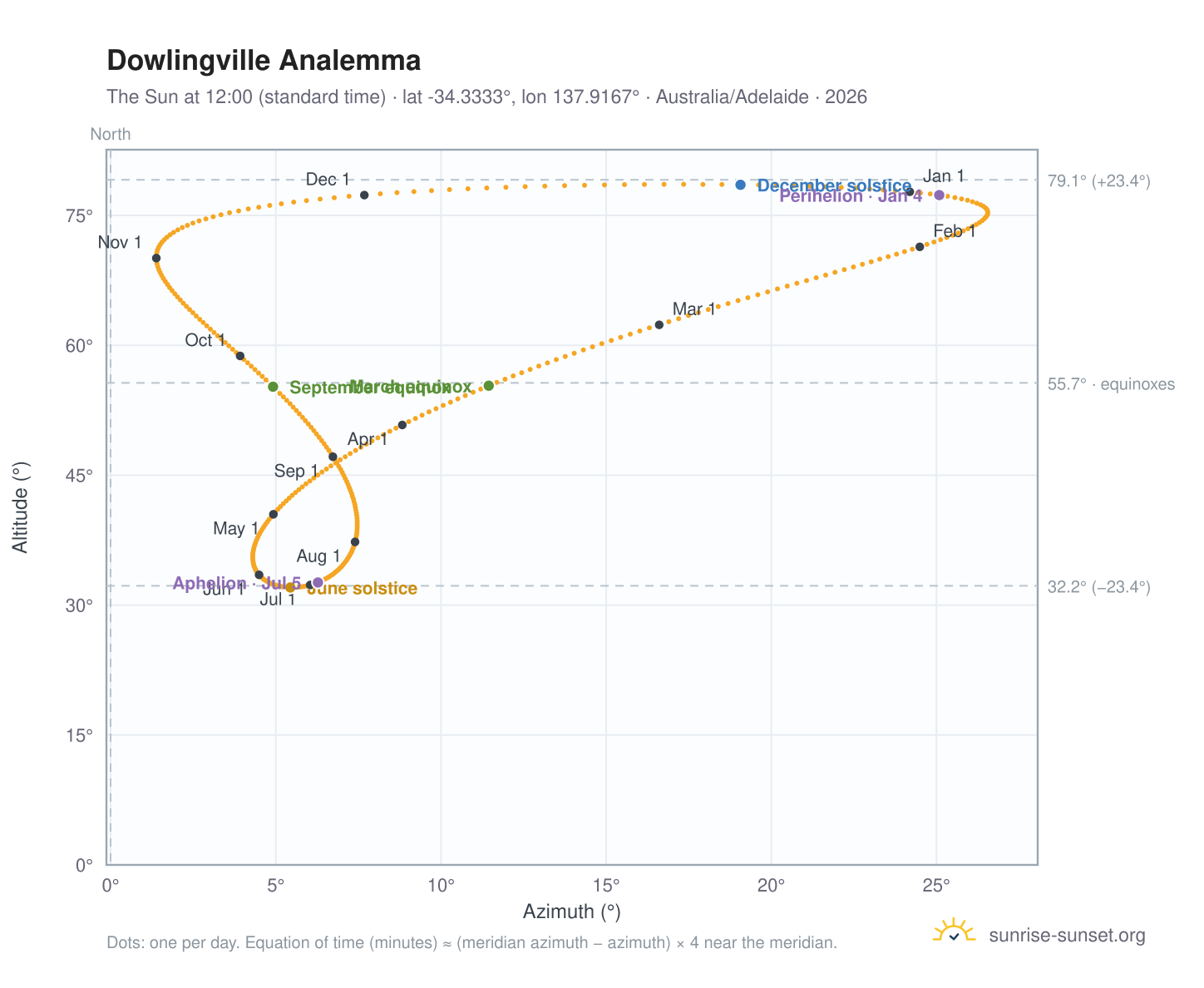Dowlingville analemma chart: the Sun at 12:00 (standard time) through the year
