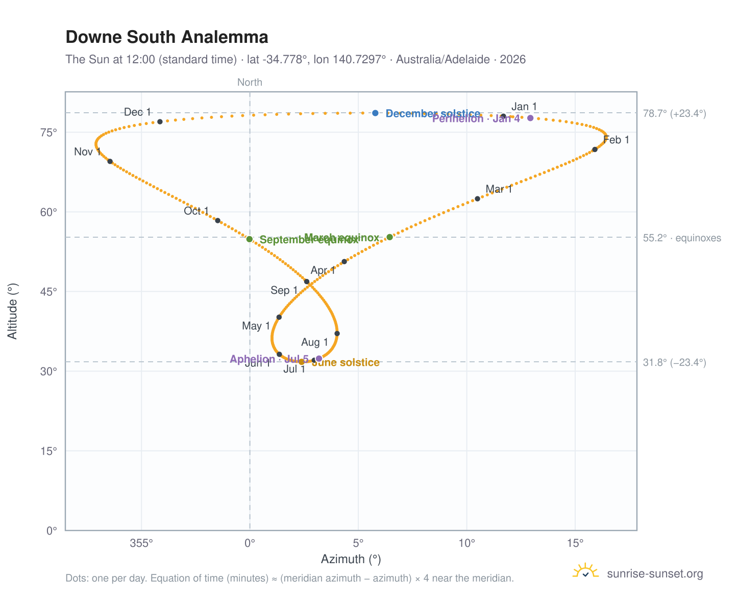 Downe South analemma chart: the Sun at 12:00 (standard time) through the year