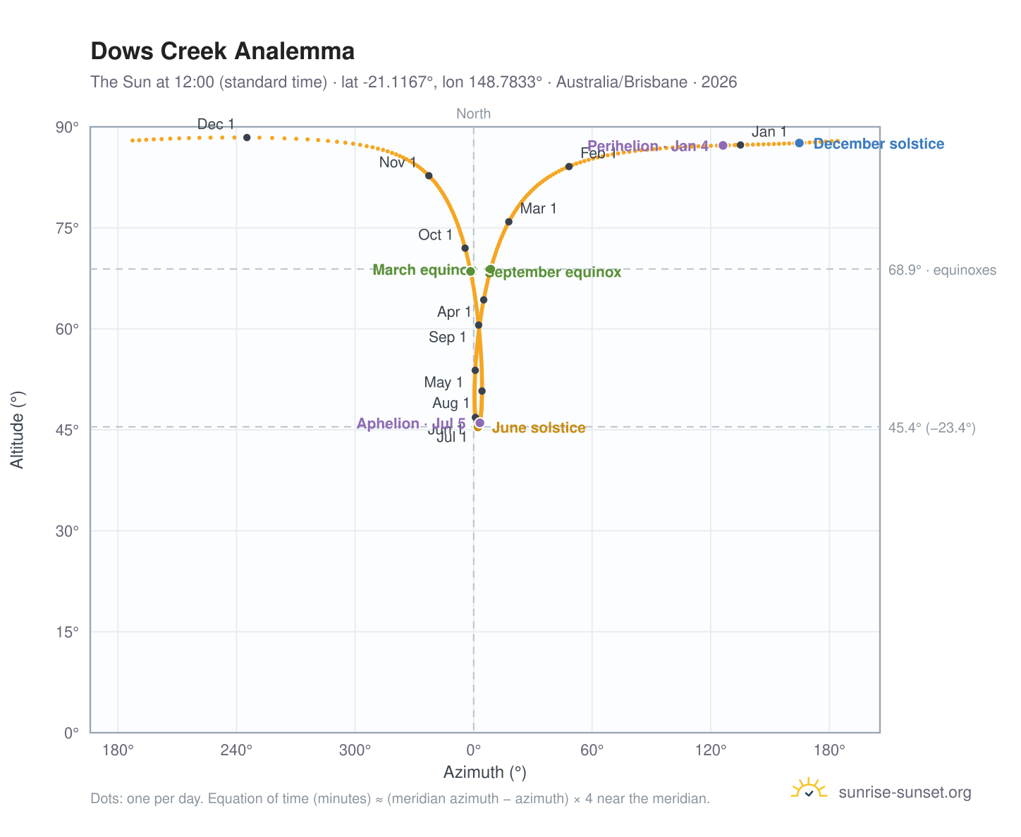 Dows Creek analemma chart: the Sun at 12:00 (standard time) through the year