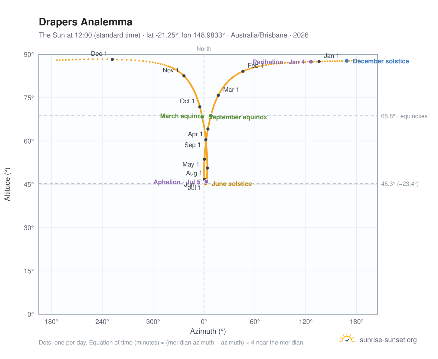 Drapers analemma chart: the Sun at 12:00 (standard time) through the year