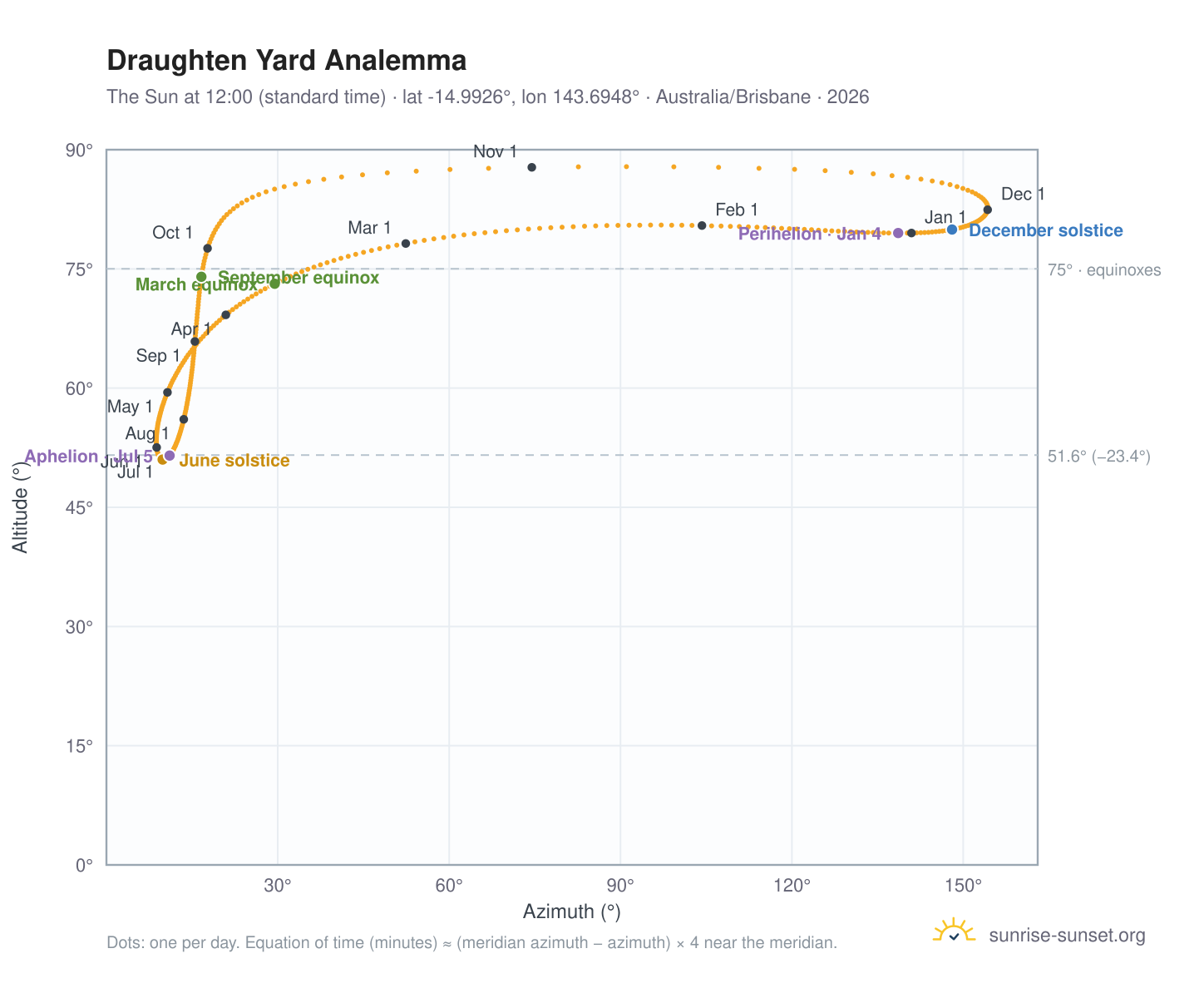 Draughten Yard analemma chart: the Sun at 12:00 (standard time) through the year
