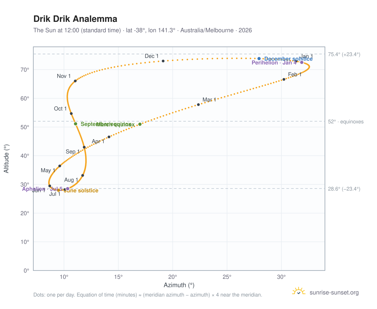 Drik Drik analemma chart: the Sun at 12:00 (standard time) through the year