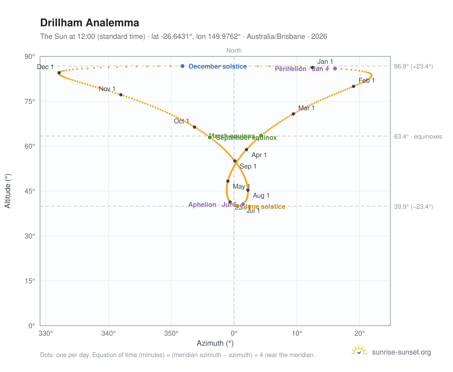 Drillham analemma chart: the Sun at 12:00 (standard time) through the year