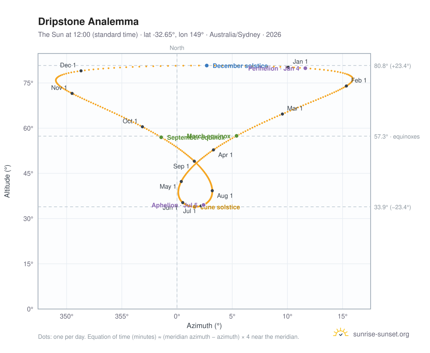 Dripstone analemma chart: the Sun at 12:00 (standard time) through the year