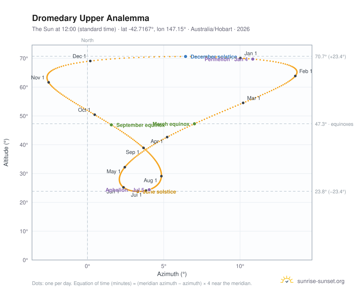 Dromedary Upper analemma chart: the Sun at 12:00 (standard time) through the year