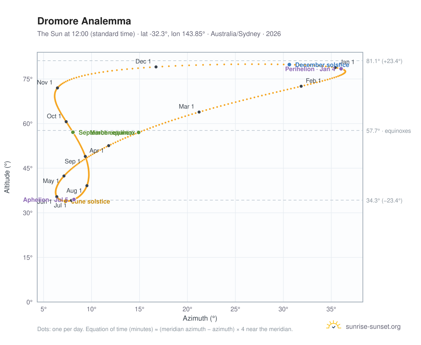 Dromore analemma chart: the Sun at 12:00 (standard time) through the year
