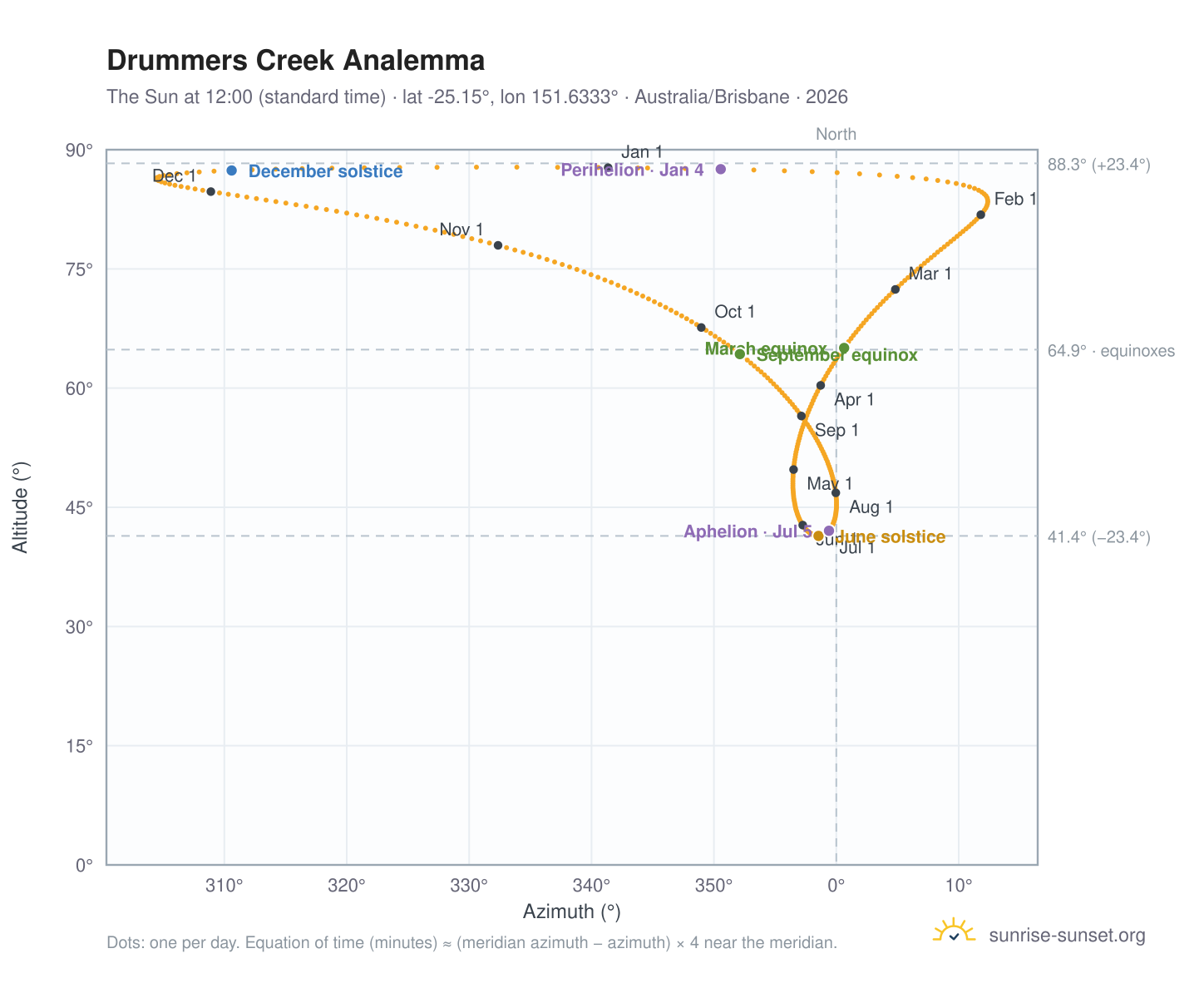 Drummers Creek analemma chart: the Sun at 12:00 (standard time) through the year