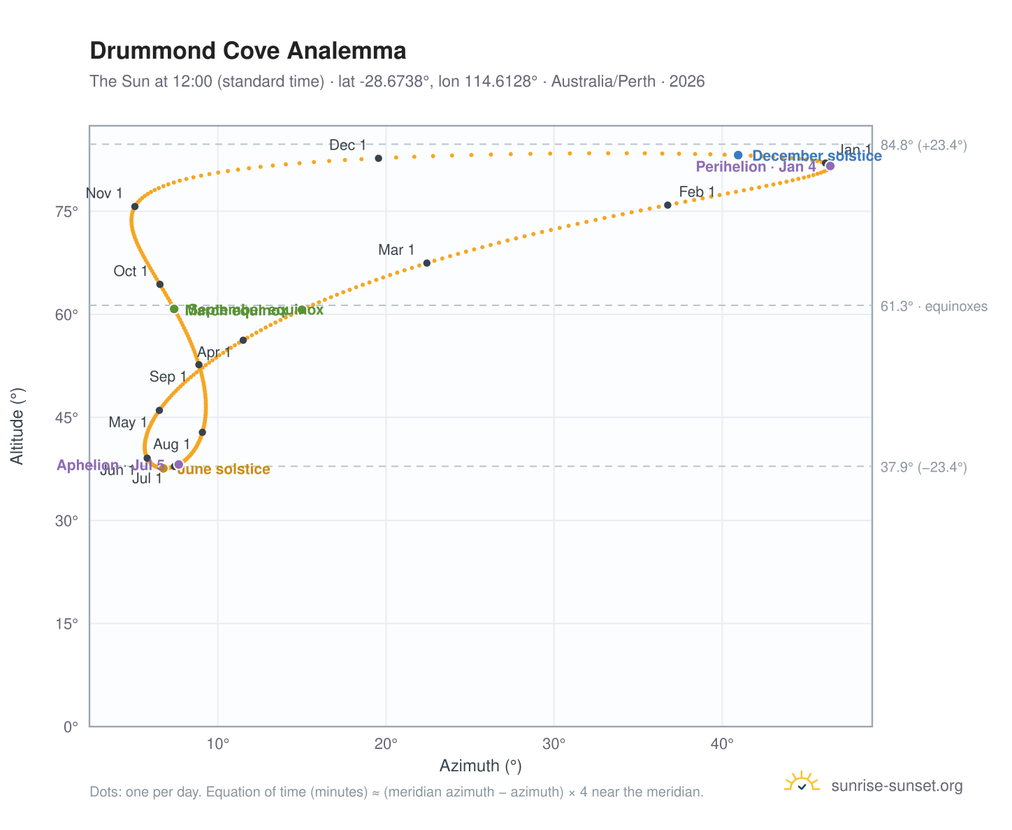 Drummond Cove analemma chart: the Sun at 12:00 (standard time) through the year