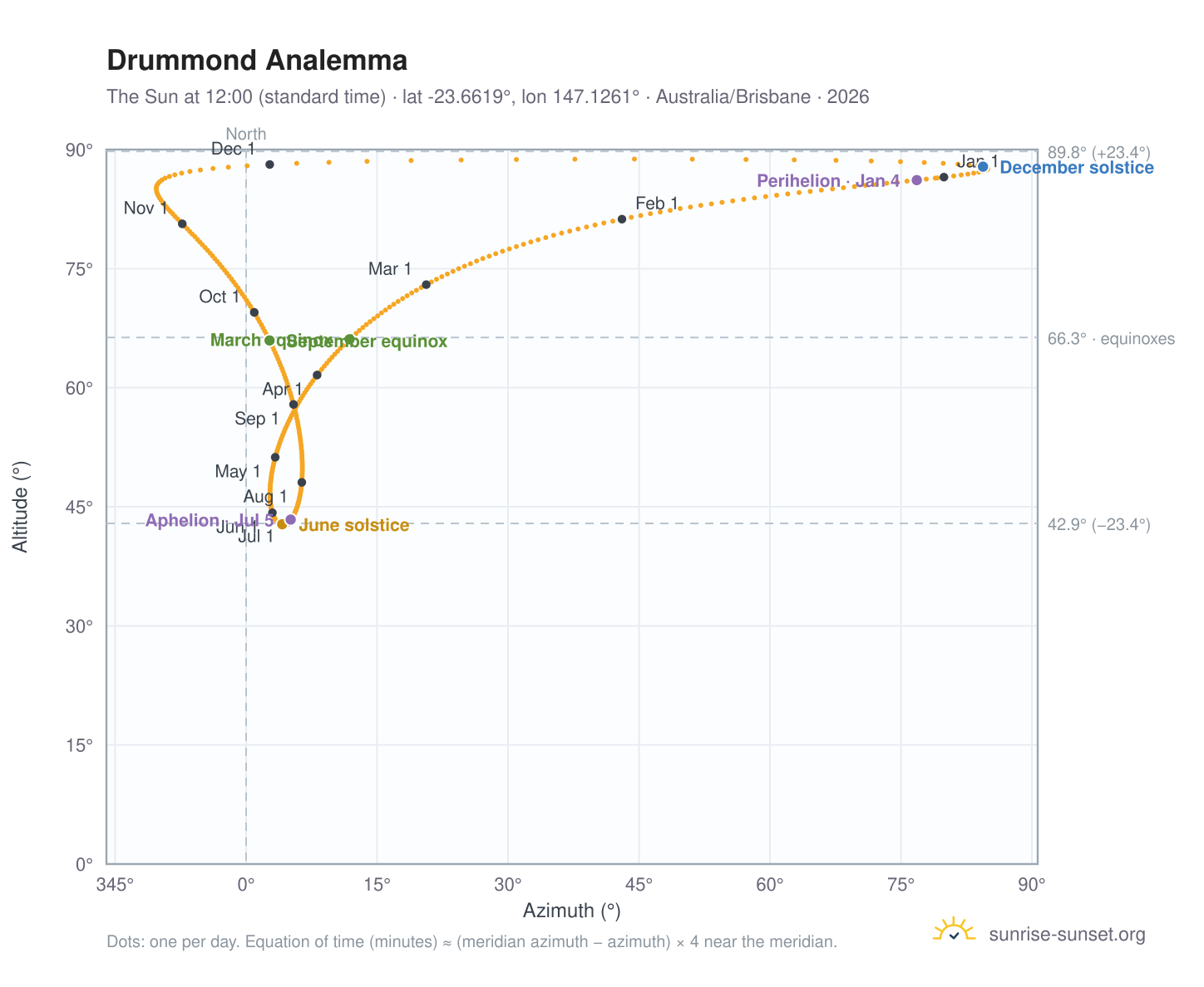 Drummond analemma chart: the Sun at 12:00 (standard time) through the year