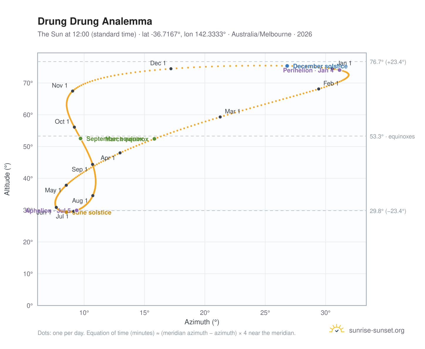 Drung Drung analemma chart: the Sun at 12:00 (standard time) through the year