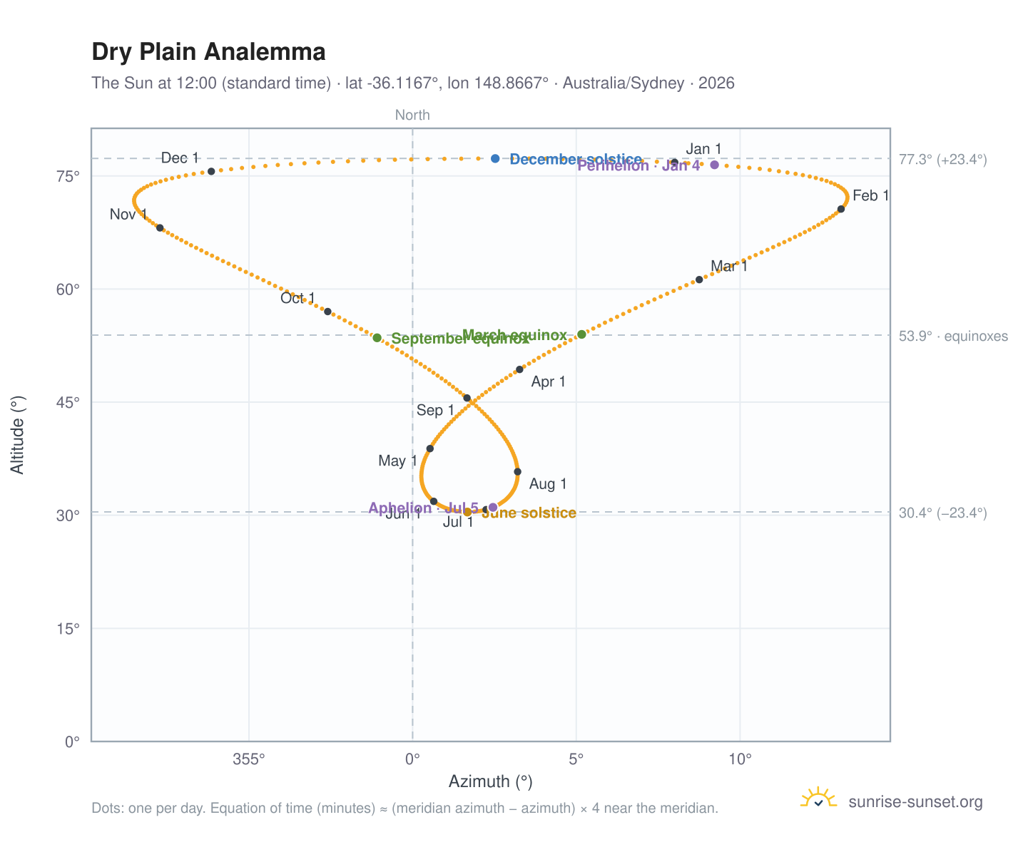 Dry Plain analemma chart: the Sun at 12:00 (standard time) through the year