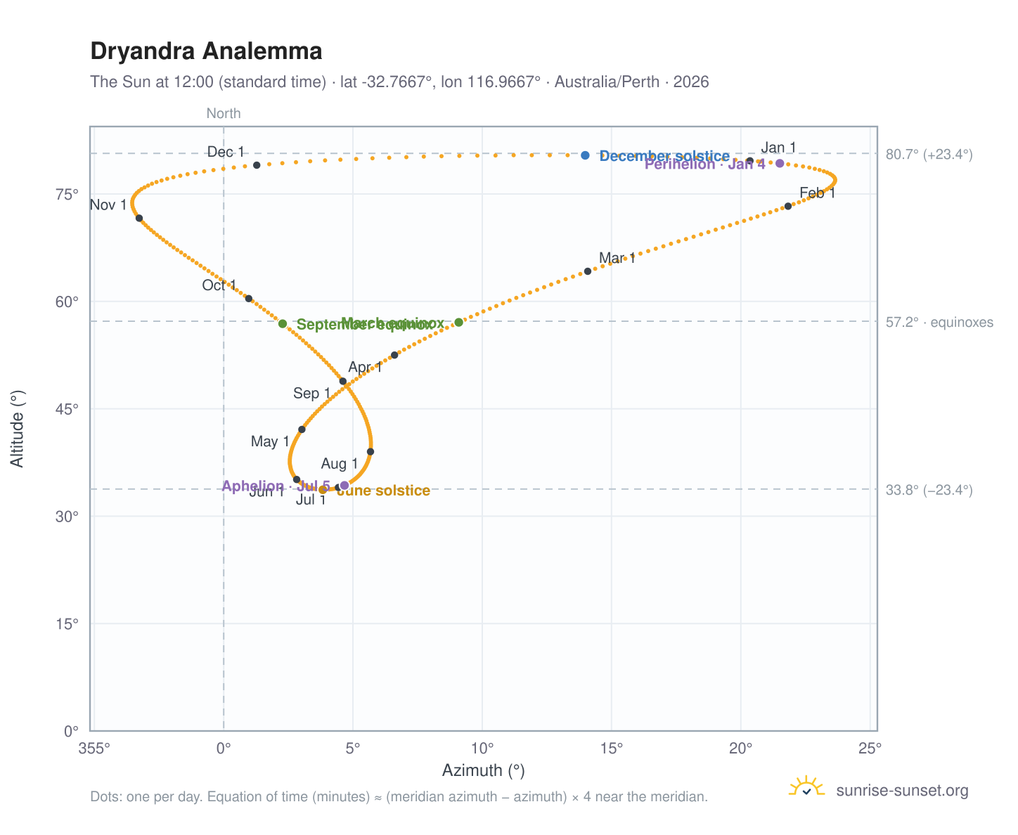 Dryandra analemma chart: the Sun at 12:00 (standard time) through the year