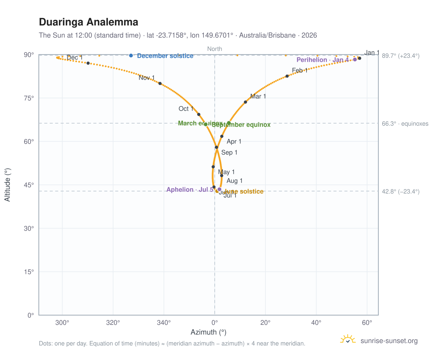 Duaringa analemma chart: the Sun at 12:00 (standard time) through the year