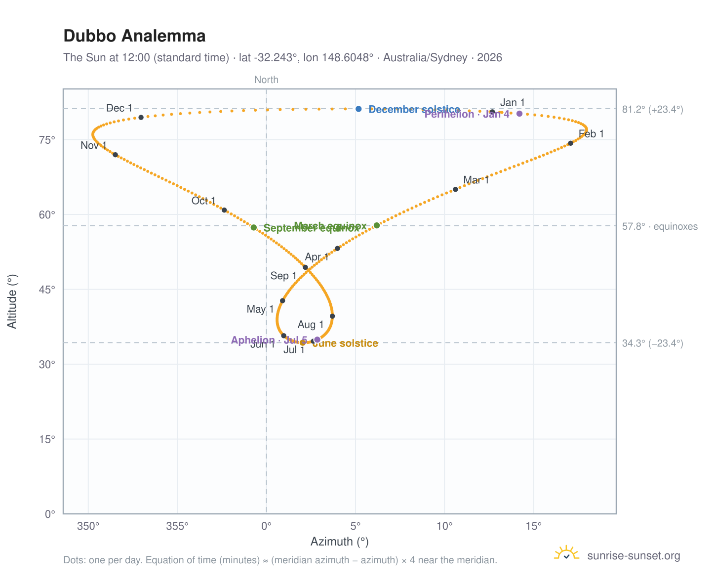 Dubbo analemma chart: the Sun at 12:00 (standard time) through the year
