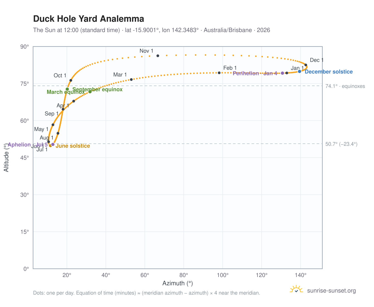 Duck Hole Yard analemma chart: the Sun at 12:00 (standard time) through the year