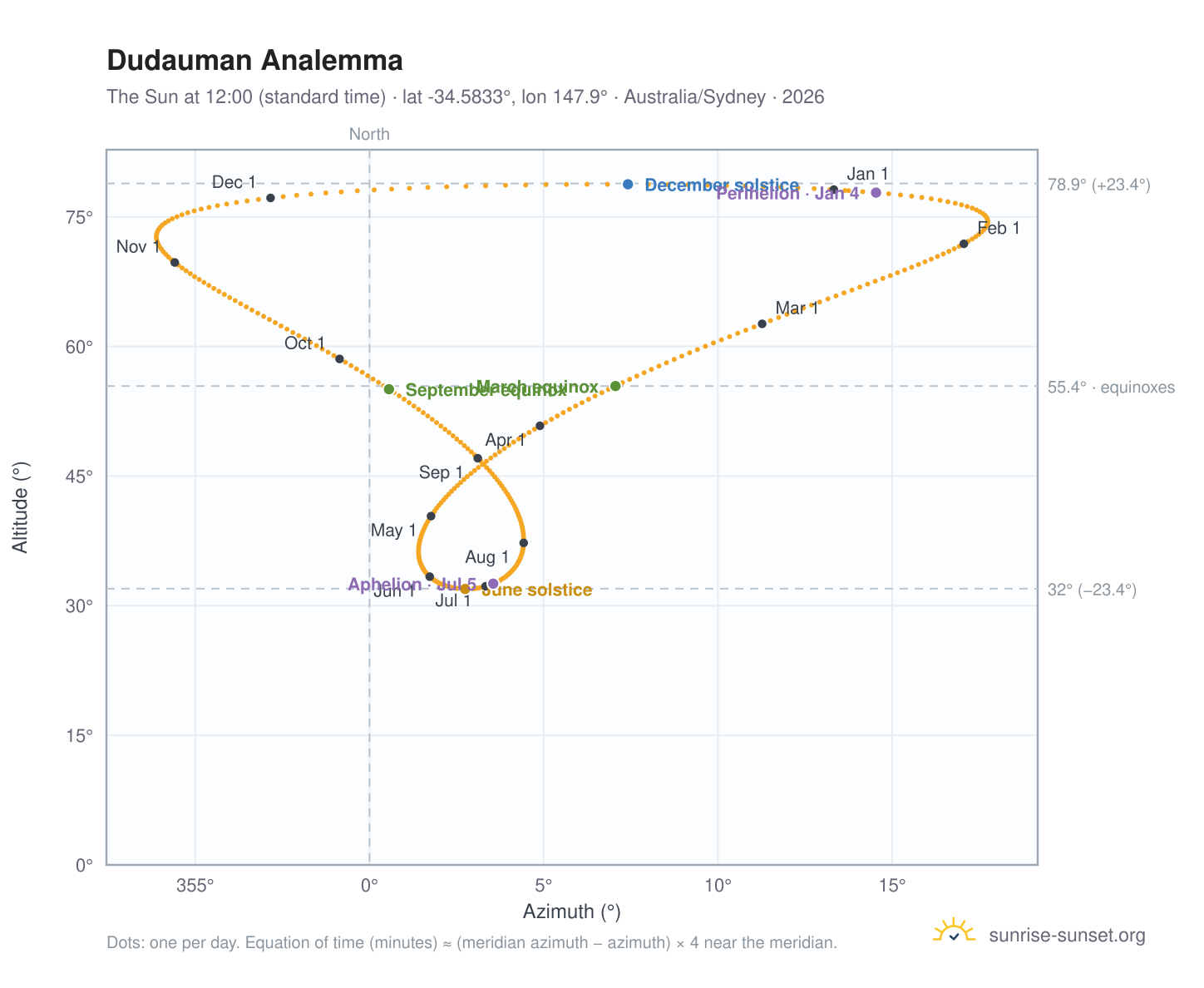 Dudauman analemma chart: the Sun at 12:00 (standard time) through the year