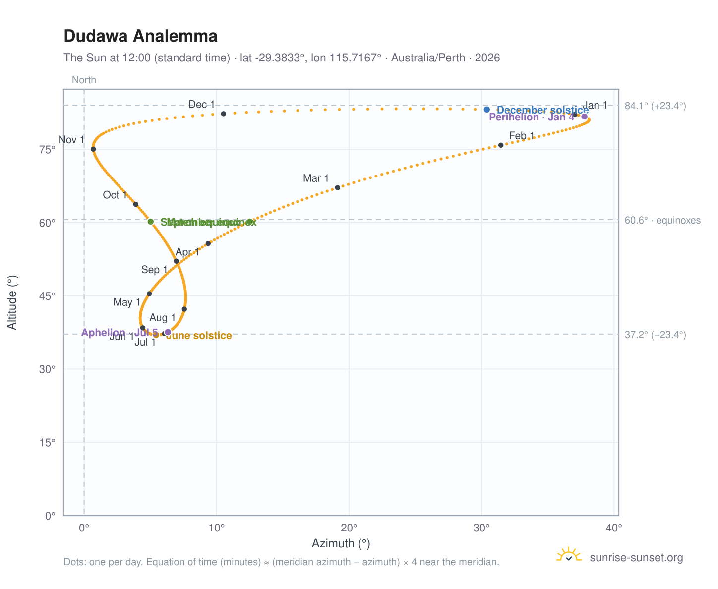 Dudawa analemma chart: the Sun at 12:00 (standard time) through the year