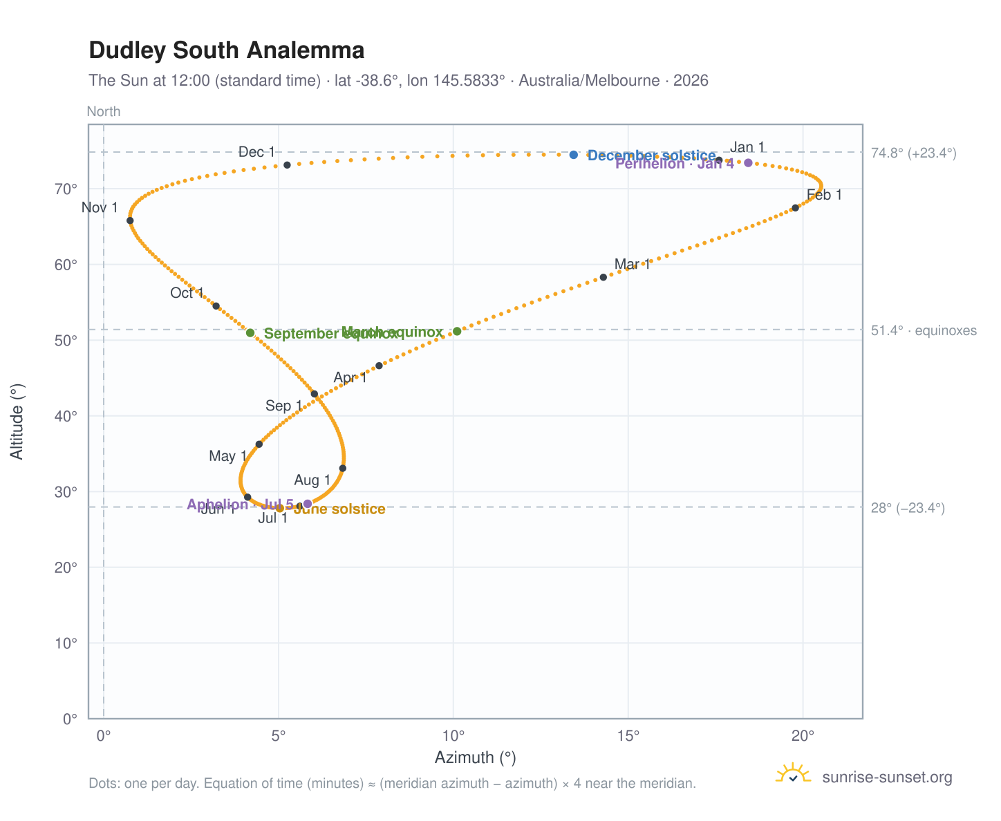 Dudley South analemma chart: the Sun at 12:00 (standard time) through the year