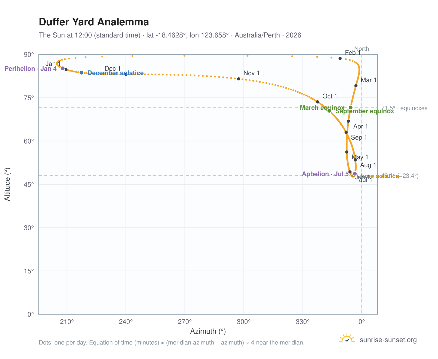 Duffer Yard analemma chart: the Sun at 12:00 (standard time) through the year
