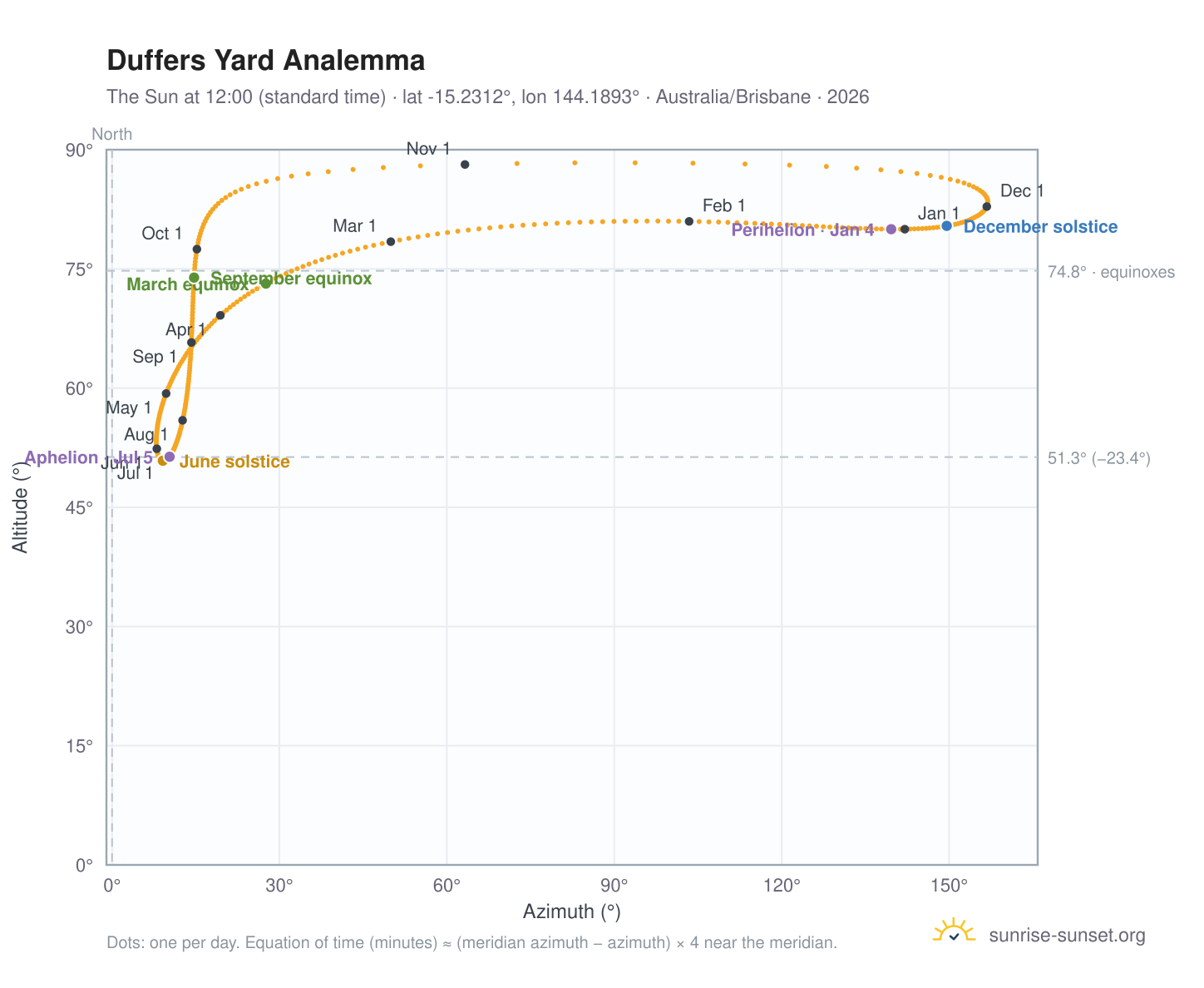 Duffers Yard analemma chart: the Sun at 12:00 (standard time) through the year