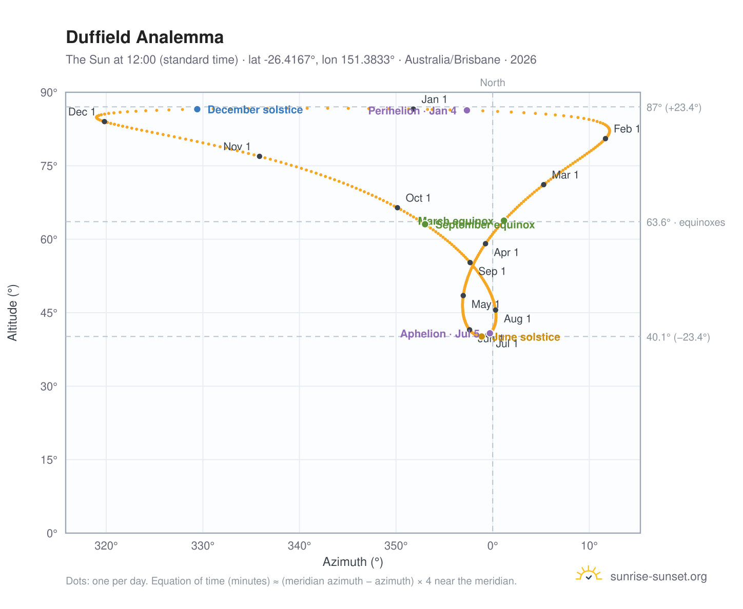 Duffield analemma chart: the Sun at 12:00 (standard time) through the year