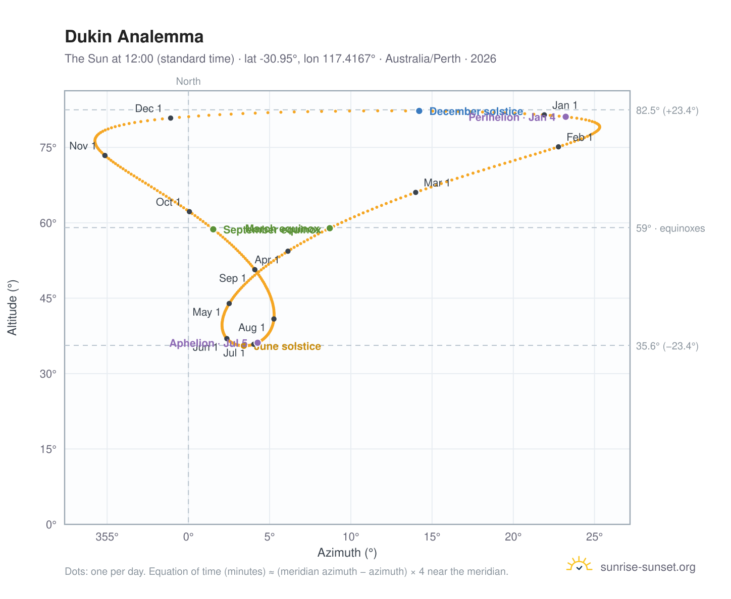 Dukin analemma chart: the Sun at 12:00 (standard time) through the year