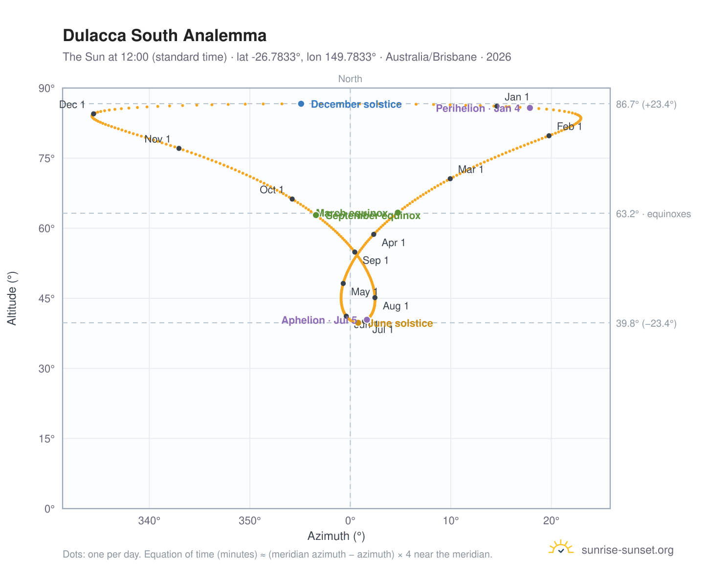 Dulacca South analemma chart: the Sun at 12:00 (standard time) through the year