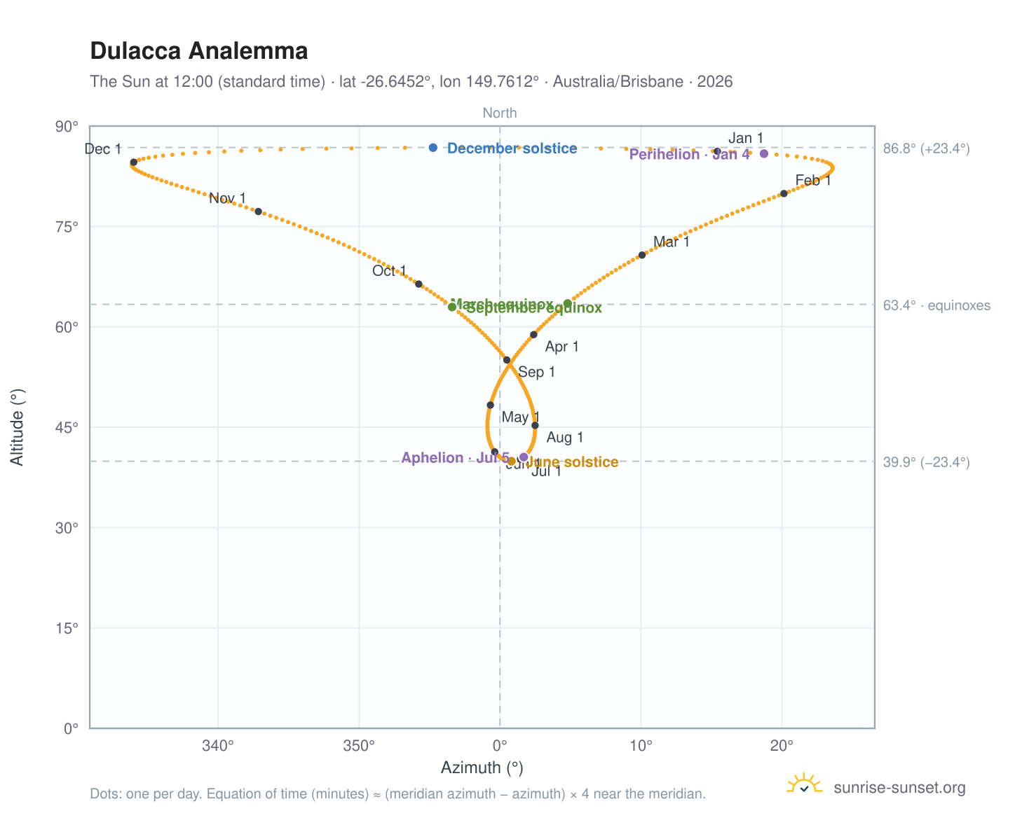 Dulacca analemma chart: the Sun at 12:00 (standard time) through the year