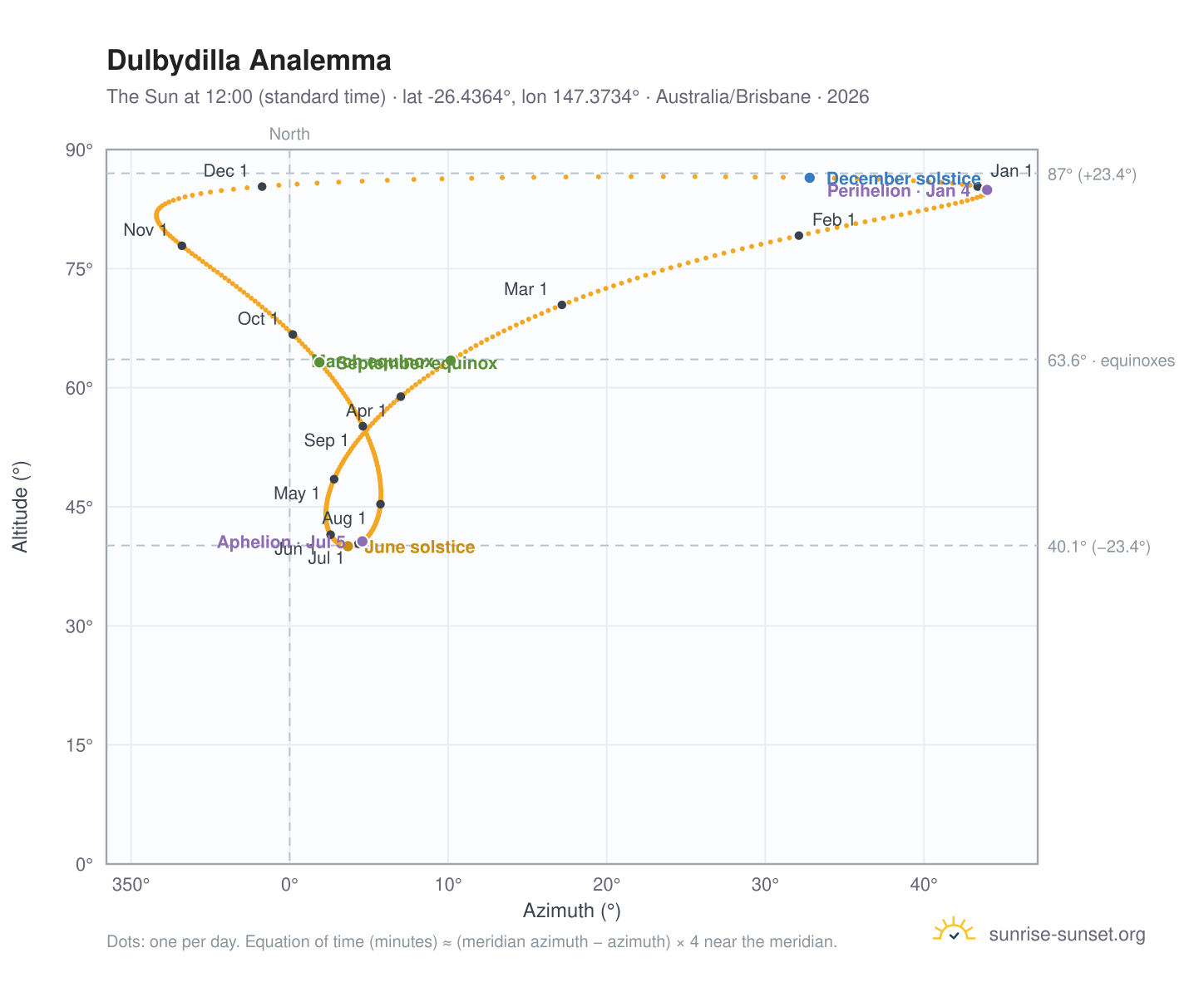 Dulbydilla analemma chart: the Sun at 12:00 (standard time) through the year