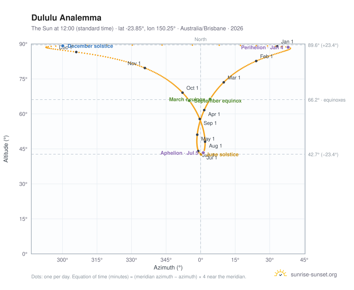 Dululu analemma chart: the Sun at 12:00 (standard time) through the year
