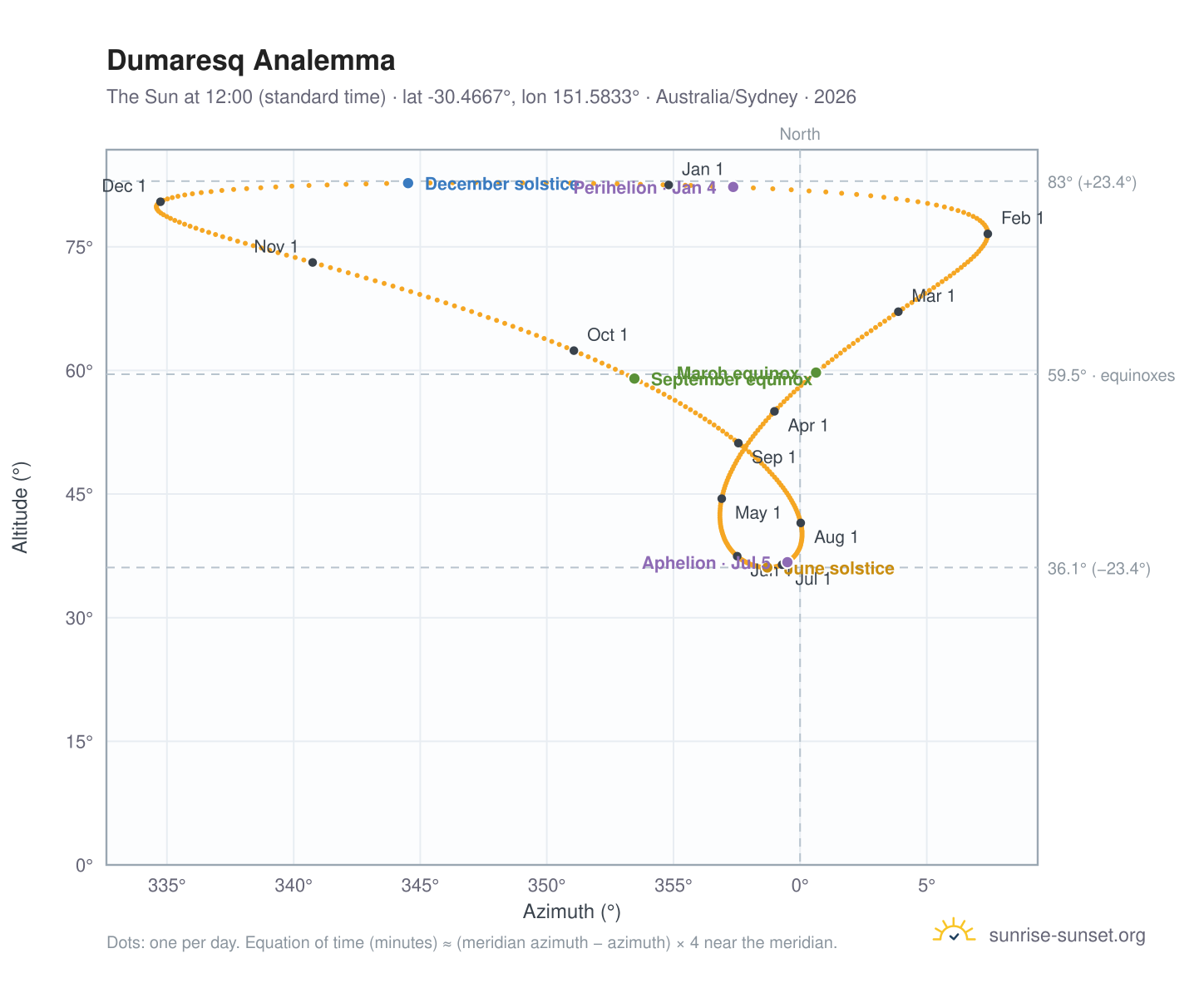 Dumaresq analemma chart: the Sun at 12:00 (standard time) through the year
