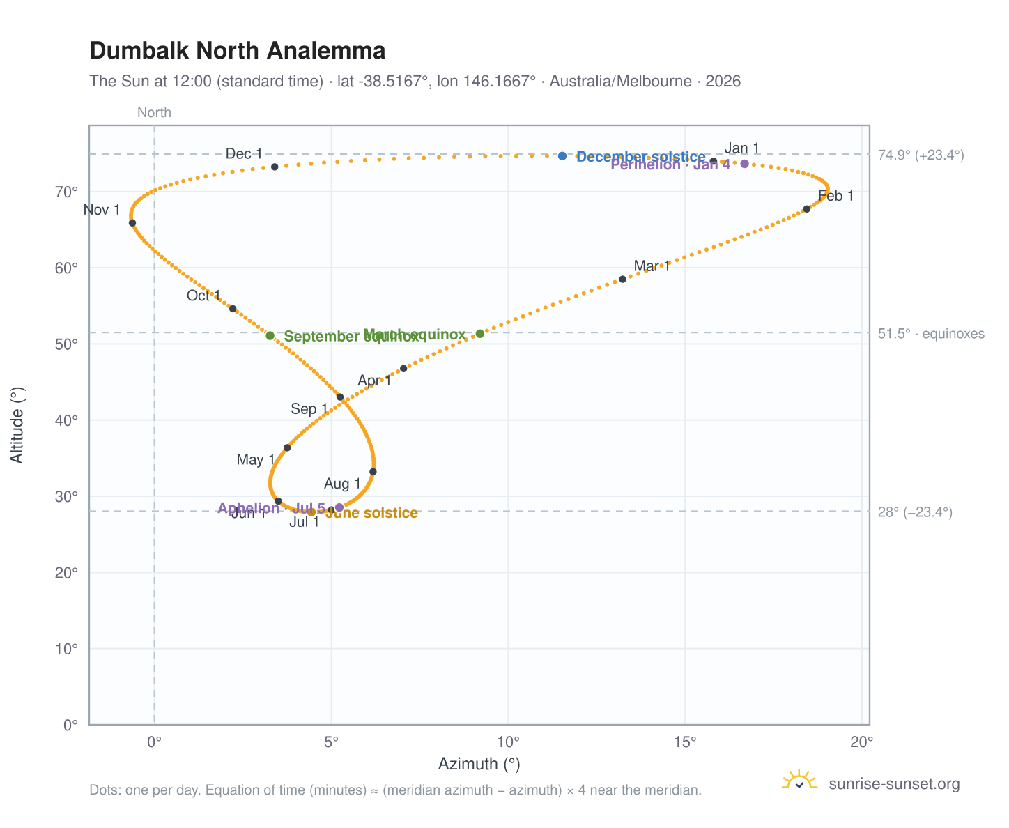 Dumbalk North analemma chart: the Sun at 12:00 (standard time) through the year