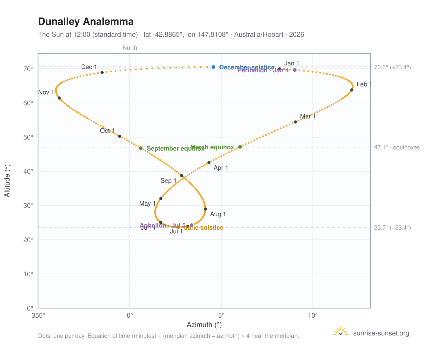 Dunalley analemma chart: the Sun at 12:00 (standard time) through the year