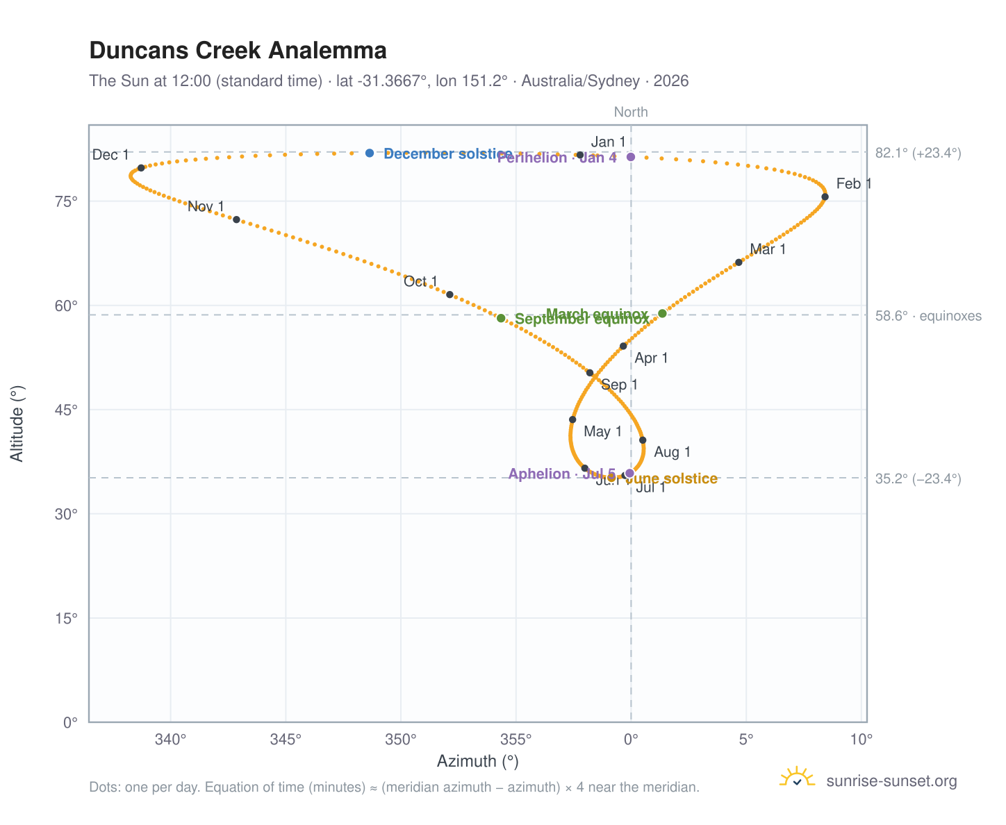 Duncans Creek analemma chart: the Sun at 12:00 (standard time) through the year